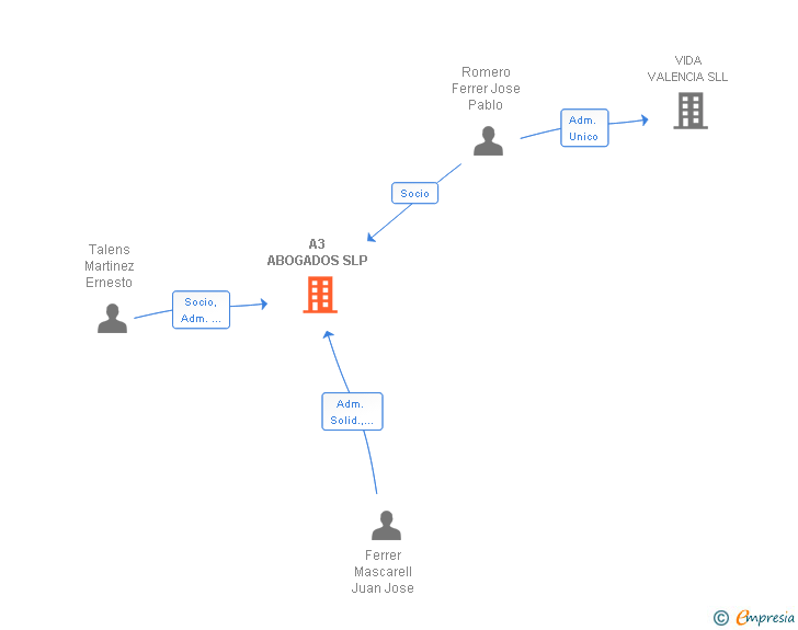 Vinculaciones societarias de A3 ABOGADOS SLP