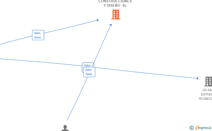 Vinculaciones societarias de MEC CONSTRUCCIONES Y DISEÑO SL