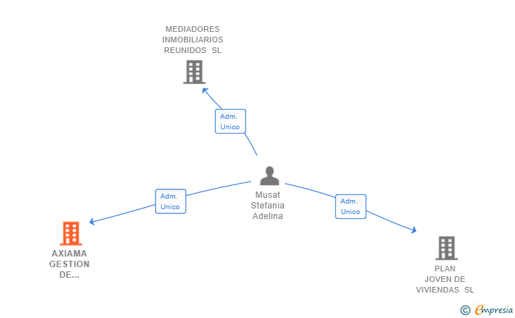 Vinculaciones societarias de AXIAMA GESTION DE PROYECTOS INNOVADORES SL