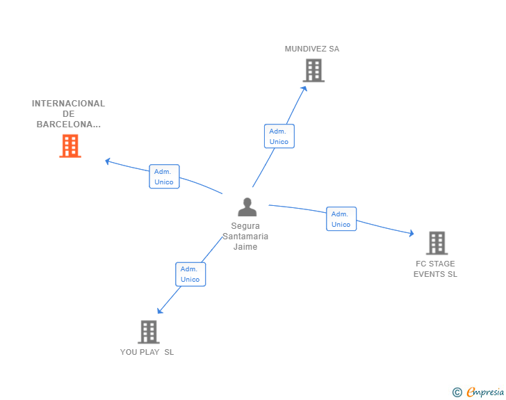 Vinculaciones societarias de INTERNACIONAL DE BARCELONA 2019 SL