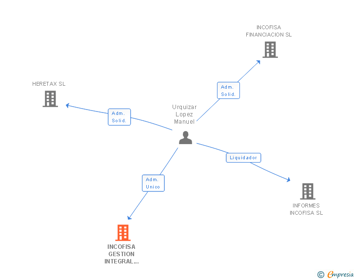 Vinculaciones societarias de INCOFISA GESTION INTEGRAL DEL RECOBRO SL
