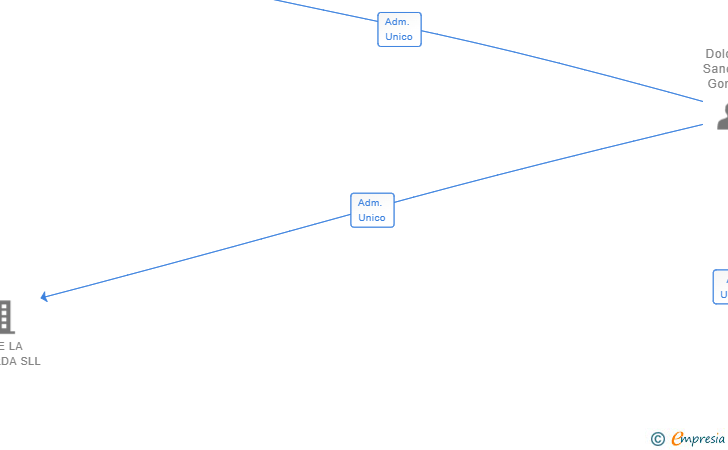 Vinculaciones societarias de LA SOLUCION ES REMAR SL