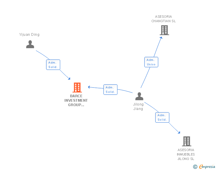 Vinculaciones societarias de BARCE INVESTMENT GROUP 2000 SL