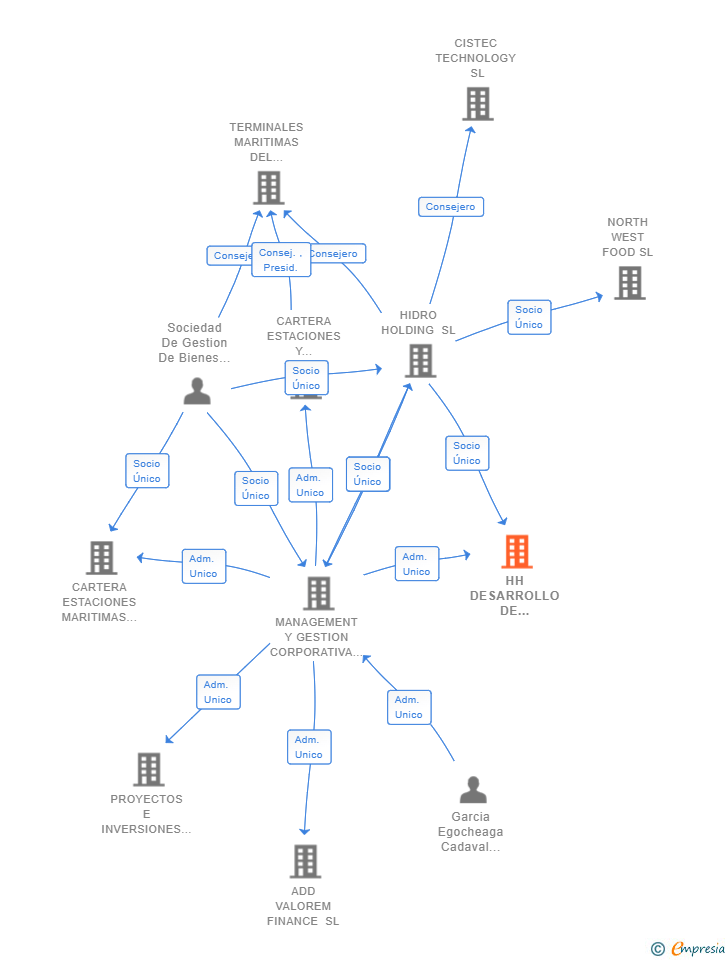 Vinculaciones societarias de HH DESARROLLO DE NEGOCIO Y CONSULTORIA  SL