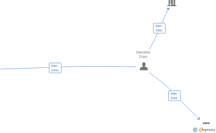 Vinculaciones societarias de EMINENT HOLDING SL
