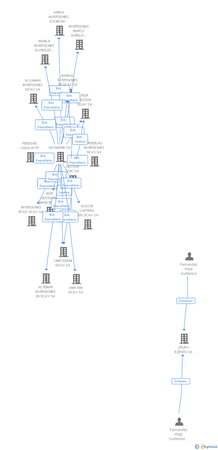 Vinculaciones societarias de GUIALMAR SICAV SA