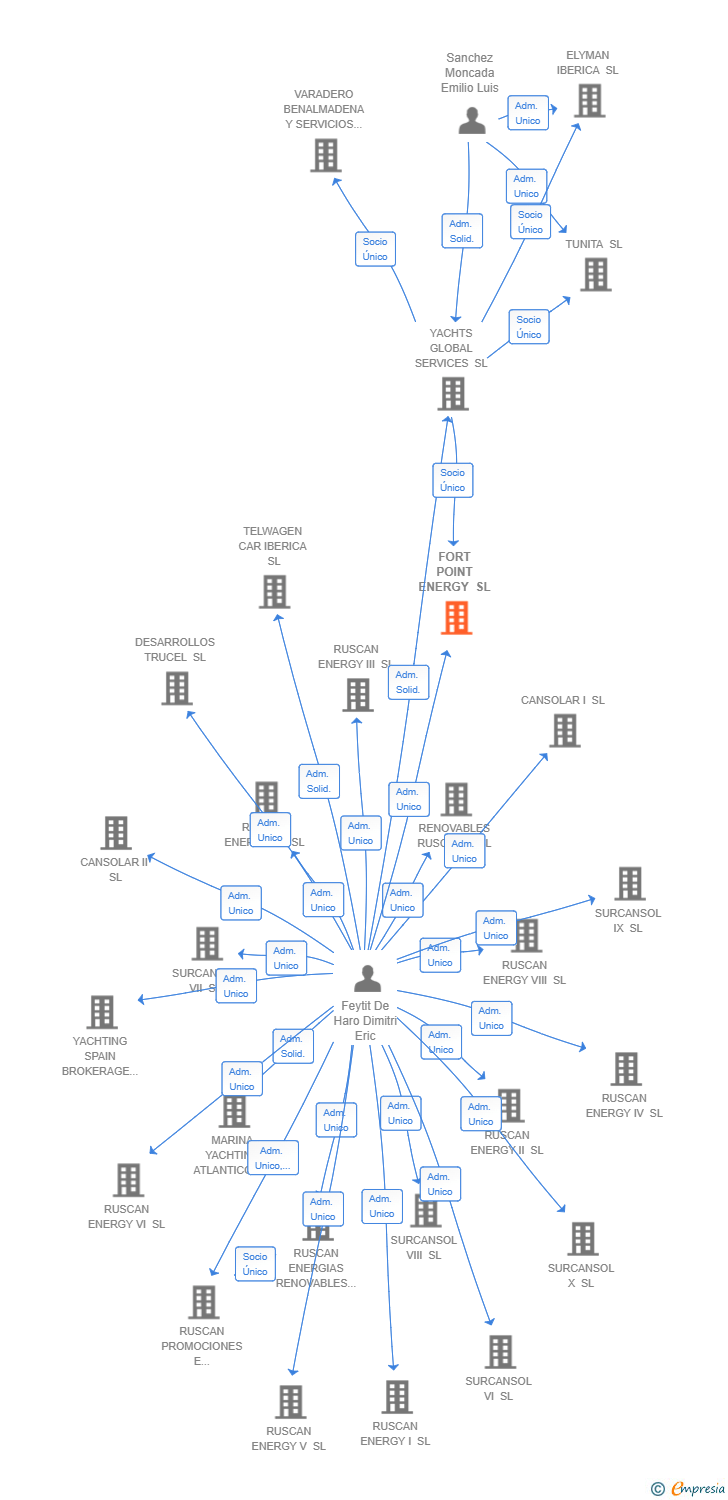 Vinculaciones societarias de FORT POINT ENERGY SL