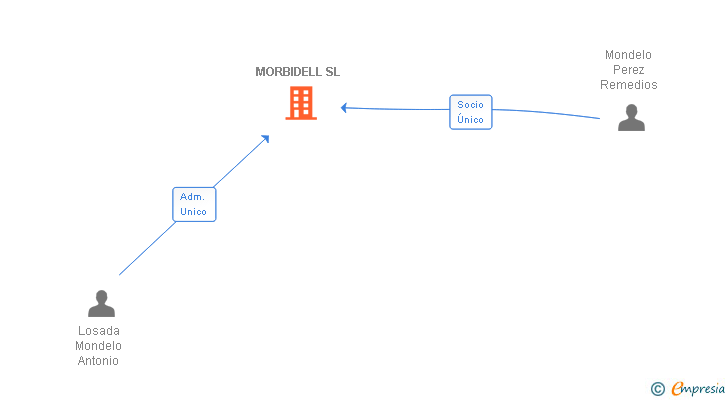 Vinculaciones societarias de MORBIDELL SL