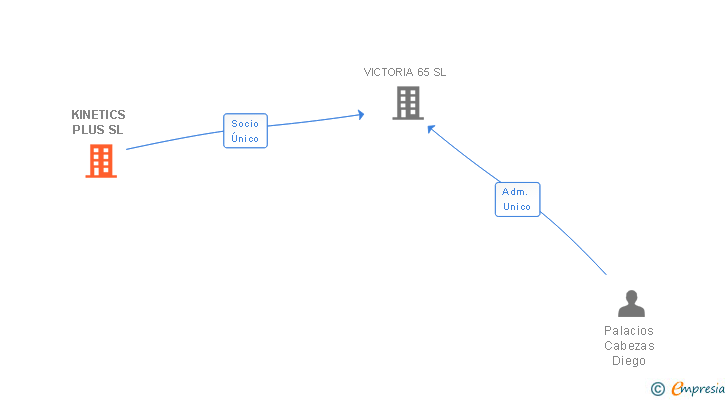 Vinculaciones societarias de KINETICS PLUS SL