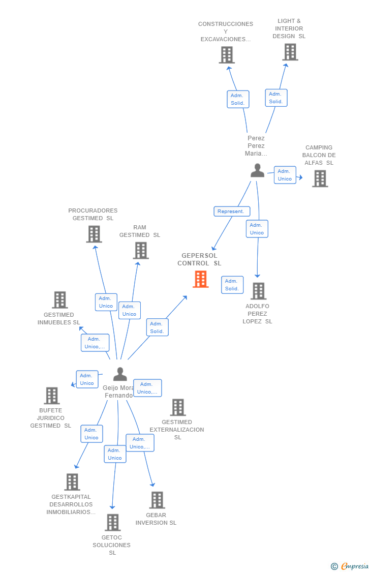 Vinculaciones societarias de GEPERSOL CONTROL SL