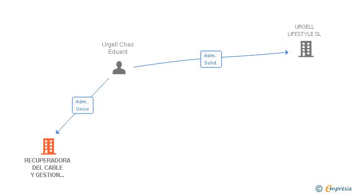 Vinculaciones societarias de RECUPERADORA DEL CABLE Y GESTION DE RESIDUOS SL