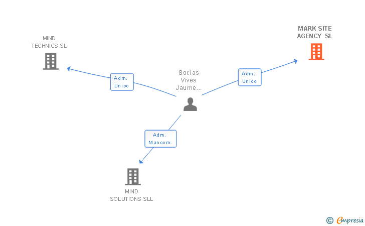 Vinculaciones societarias de MARK SITE AGENCY SL