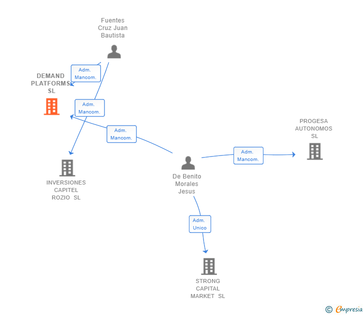 Vinculaciones societarias de DEMAND PLATFORMS SL