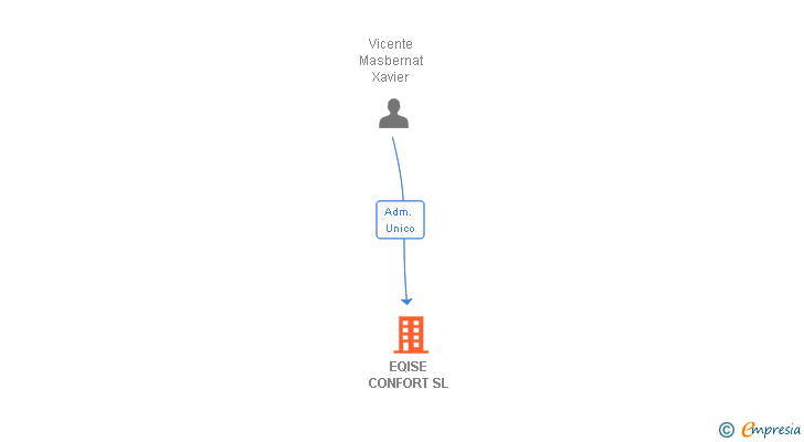 Vinculaciones societarias de EQISE CONFORT SL