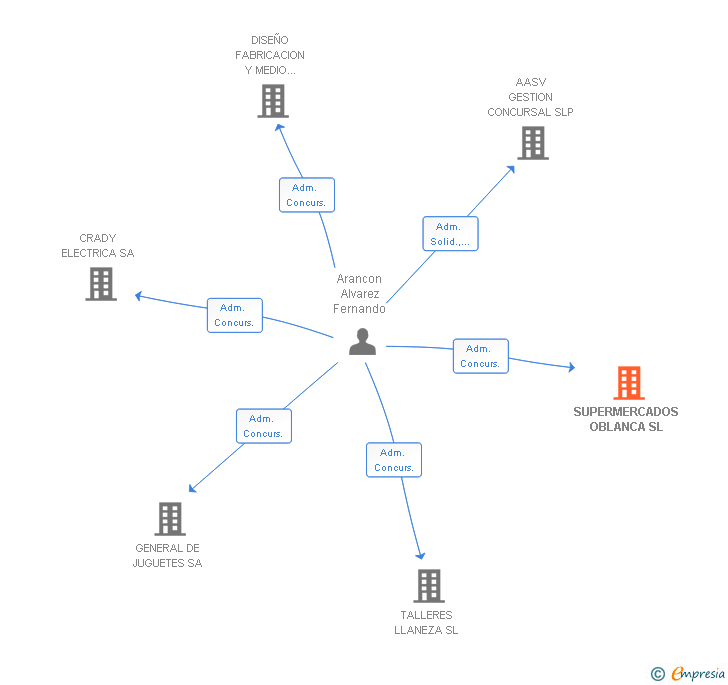 Vinculaciones societarias de SUPERMERCADOS OBLANCA SL