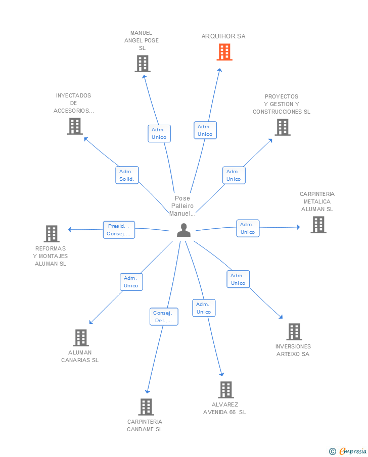 Vinculaciones societarias de ARQUIHOR SA