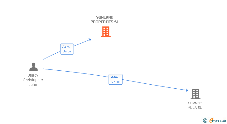 Vinculaciones societarias de SUNLAND PROPERTIES SL