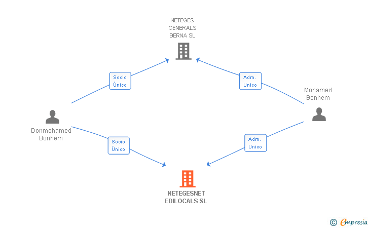 Vinculaciones societarias de NETEGESNET EDILOCALS SL