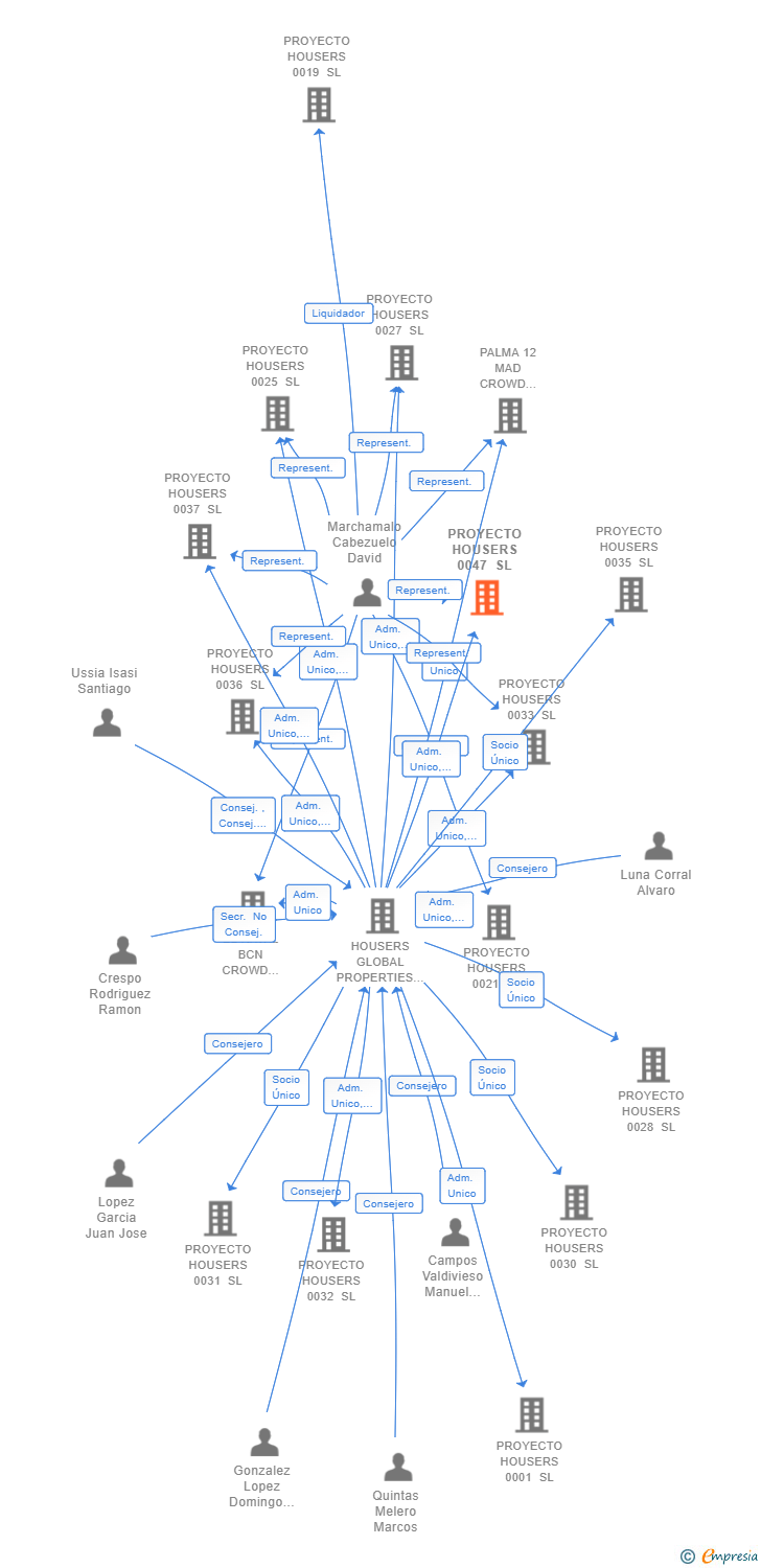 Vinculaciones societarias de PROYECTO HOUSERS 0047 SL