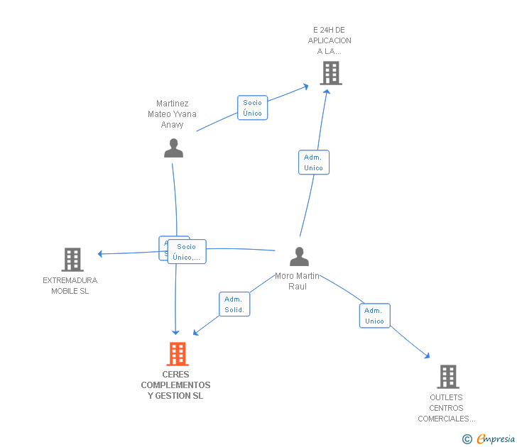 Vinculaciones societarias de CERES COMPLEMENTOS Y GESTION SL