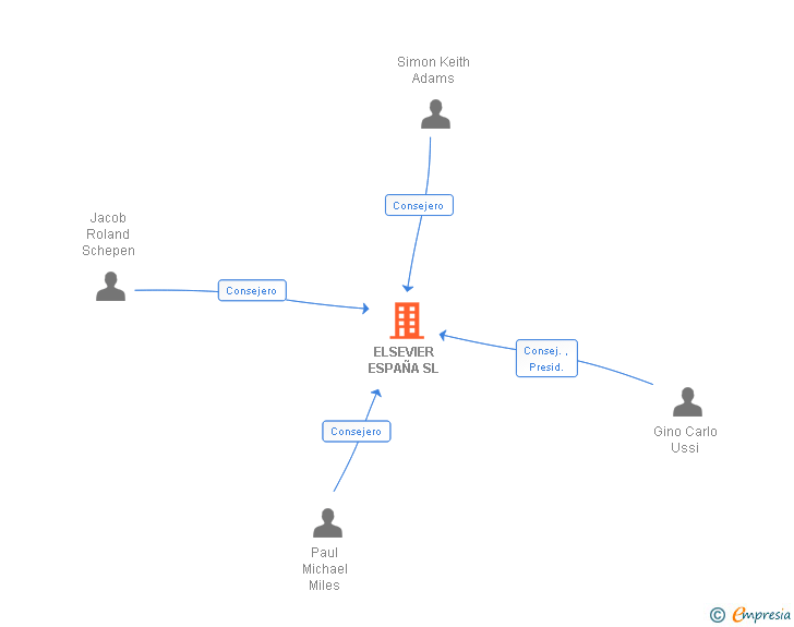 Vinculaciones societarias de ELSEVIER ESPAÑA SL