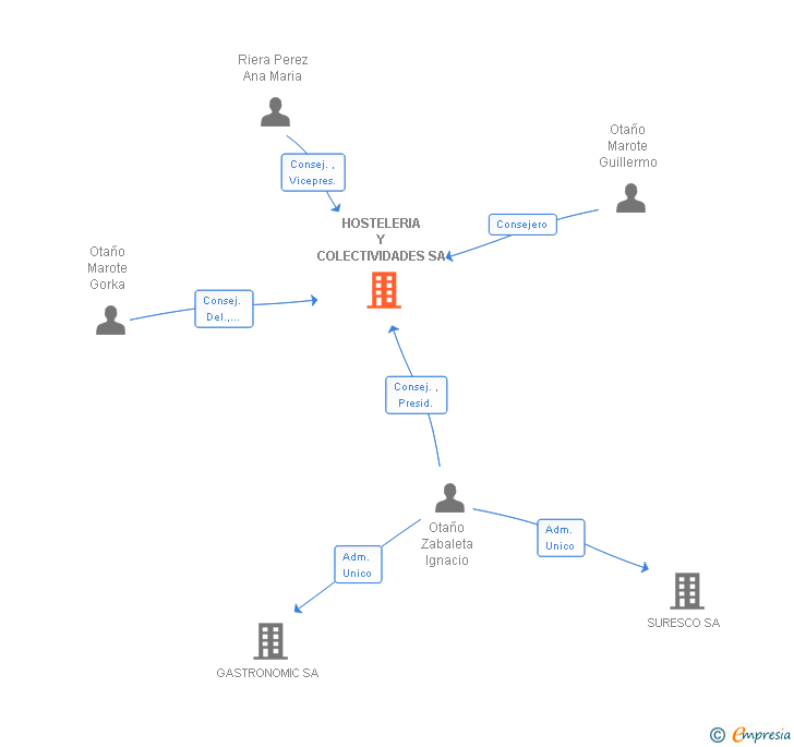 Vinculaciones societarias de HOSTELERIA Y COLECTIVIDADES SA