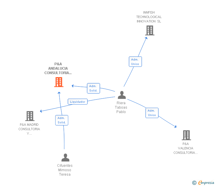 Vinculaciones societarias de P&A ANDALUCIA CONSULTORIA Y FORMACION SL