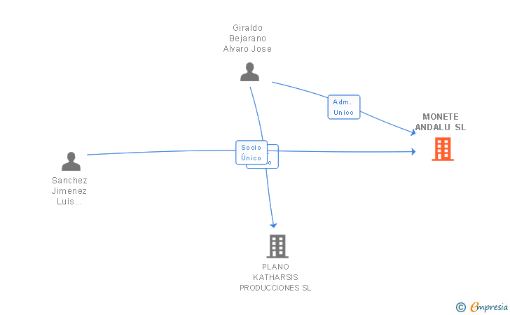 Vinculaciones societarias de MONETE ANDALU SL