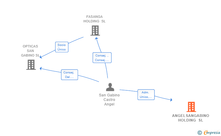 Vinculaciones societarias de ANGELSANGABINO HOLDING SL
