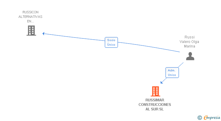 Vinculaciones societarias de RUSSIMAR CONSTRUCCIONES AL SUR SL