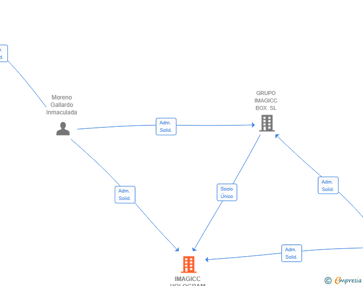 Vinculaciones societarias de IMAGICC HOLOGRAM SL
