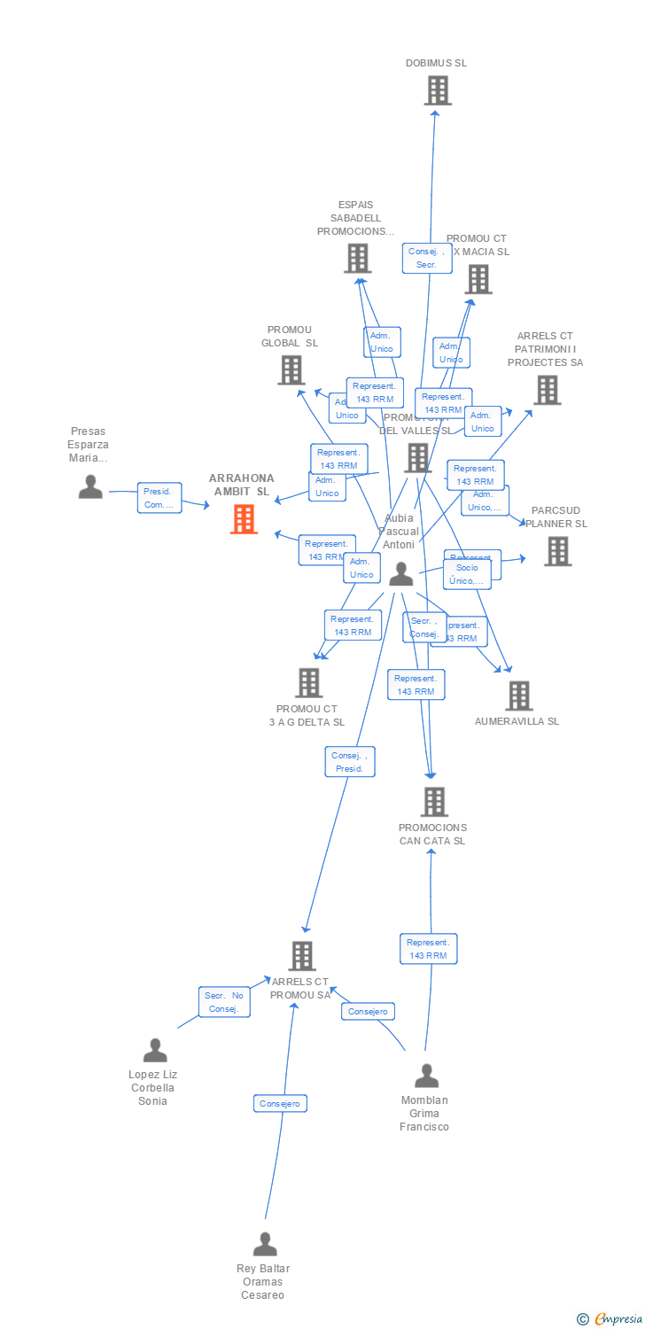 Vinculaciones societarias de ARRAHONA AMBIT SL
