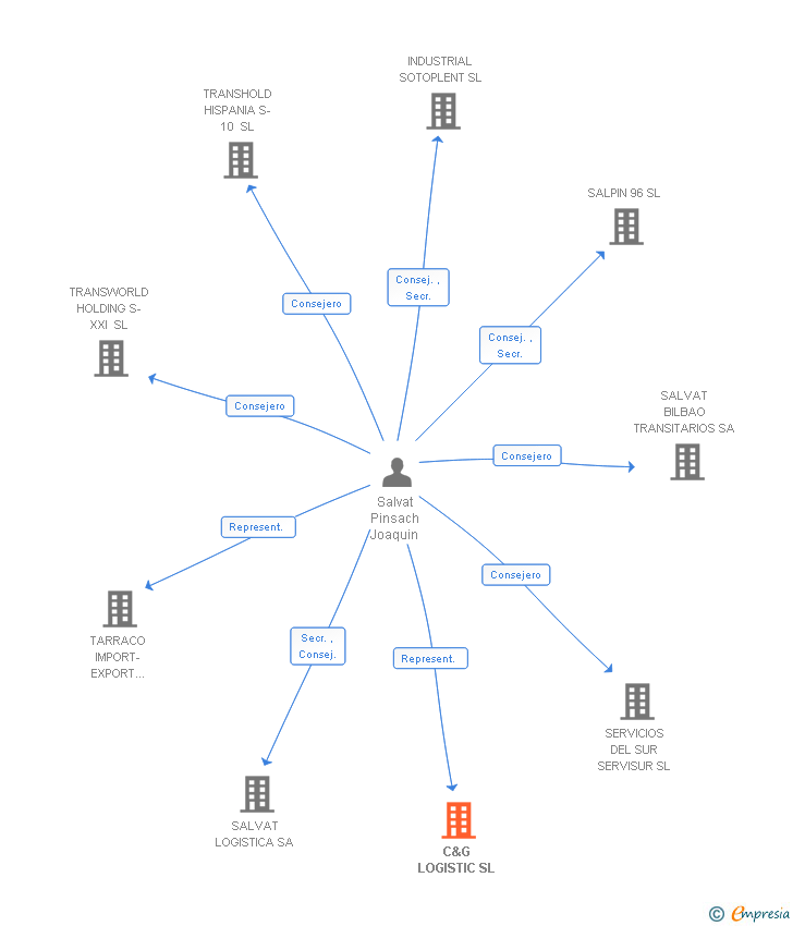 Vinculaciones societarias de C&G LOGISTIC SL