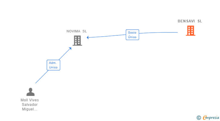 Vinculaciones societarias de BENSAVI SL