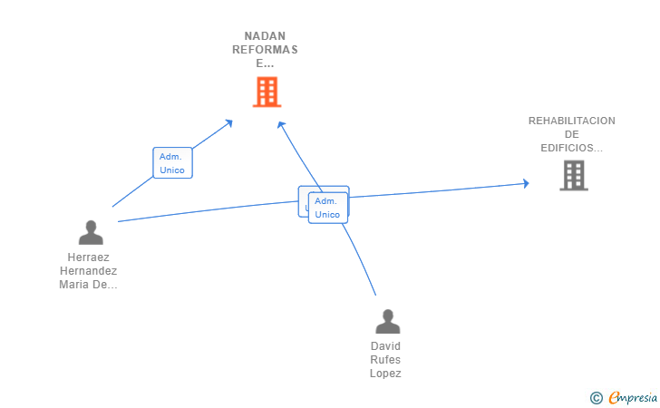 Vinculaciones societarias de NADAN REFORMAS E INTERIORISMO SL