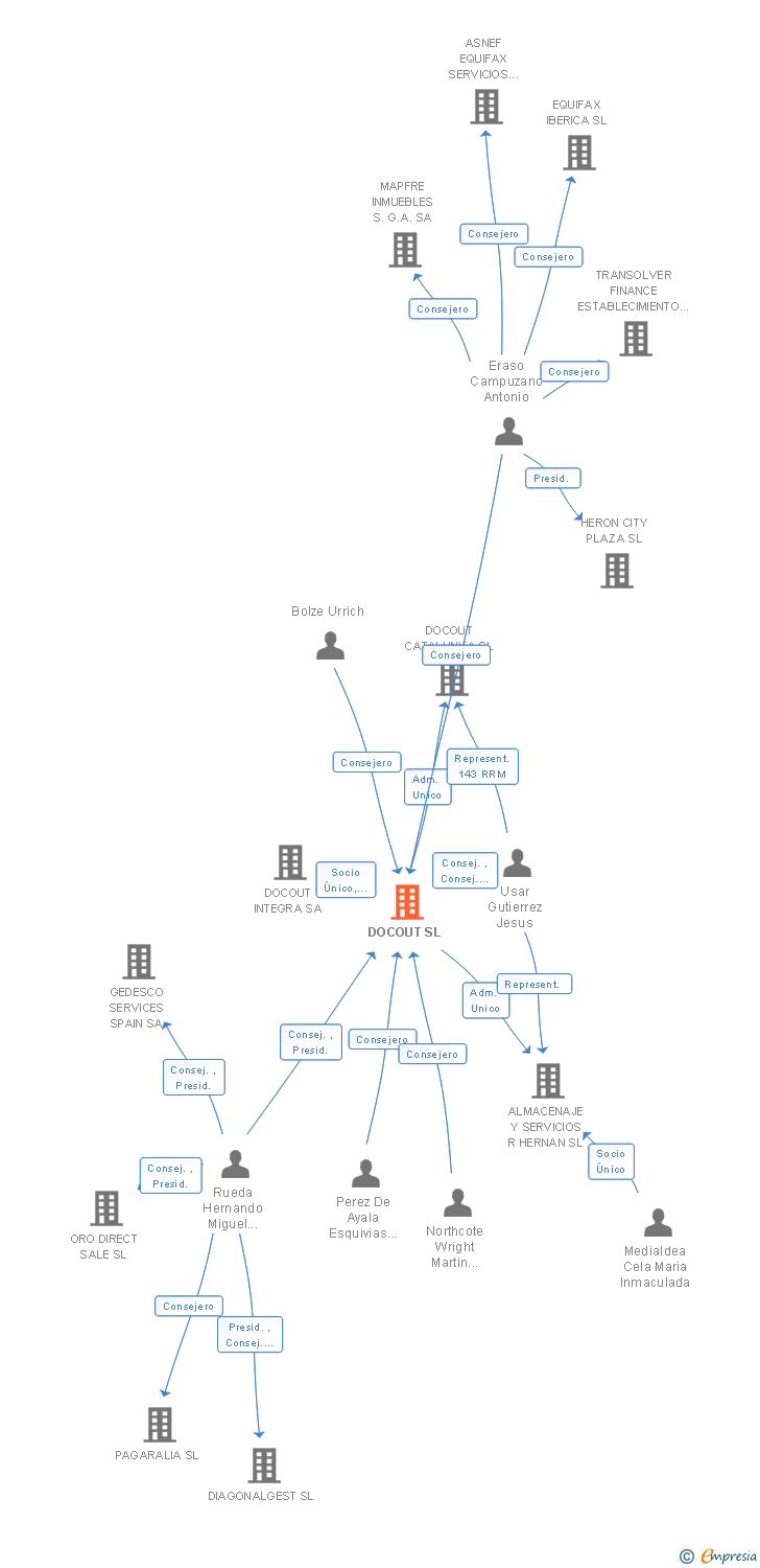 Vinculaciones societarias de DOCOUT SL