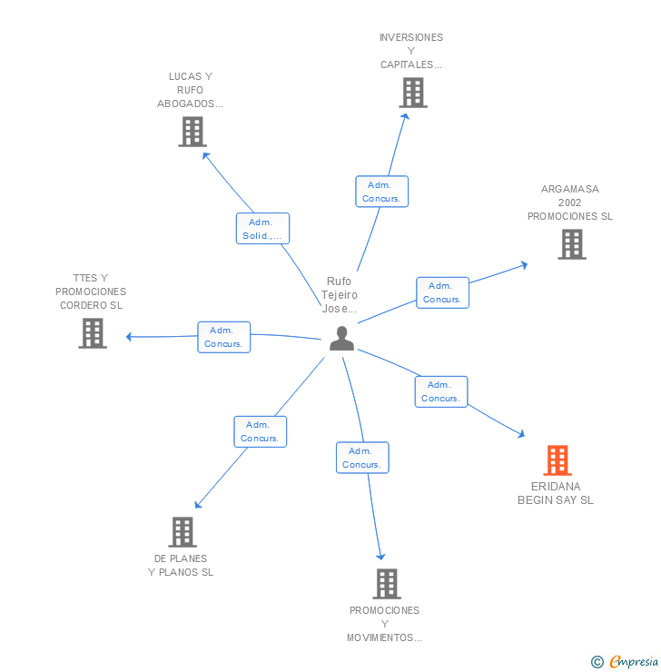 Vinculaciones societarias de ERIDANA BEGIN SAY SL