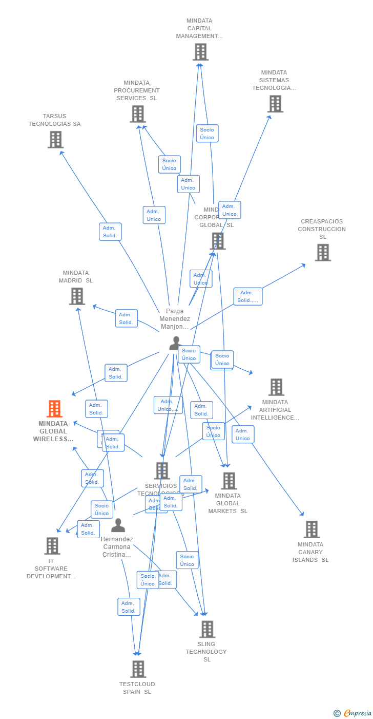 Vinculaciones societarias de MINDATA GLOBAL WIRELESS COMMUNICATIONS SL