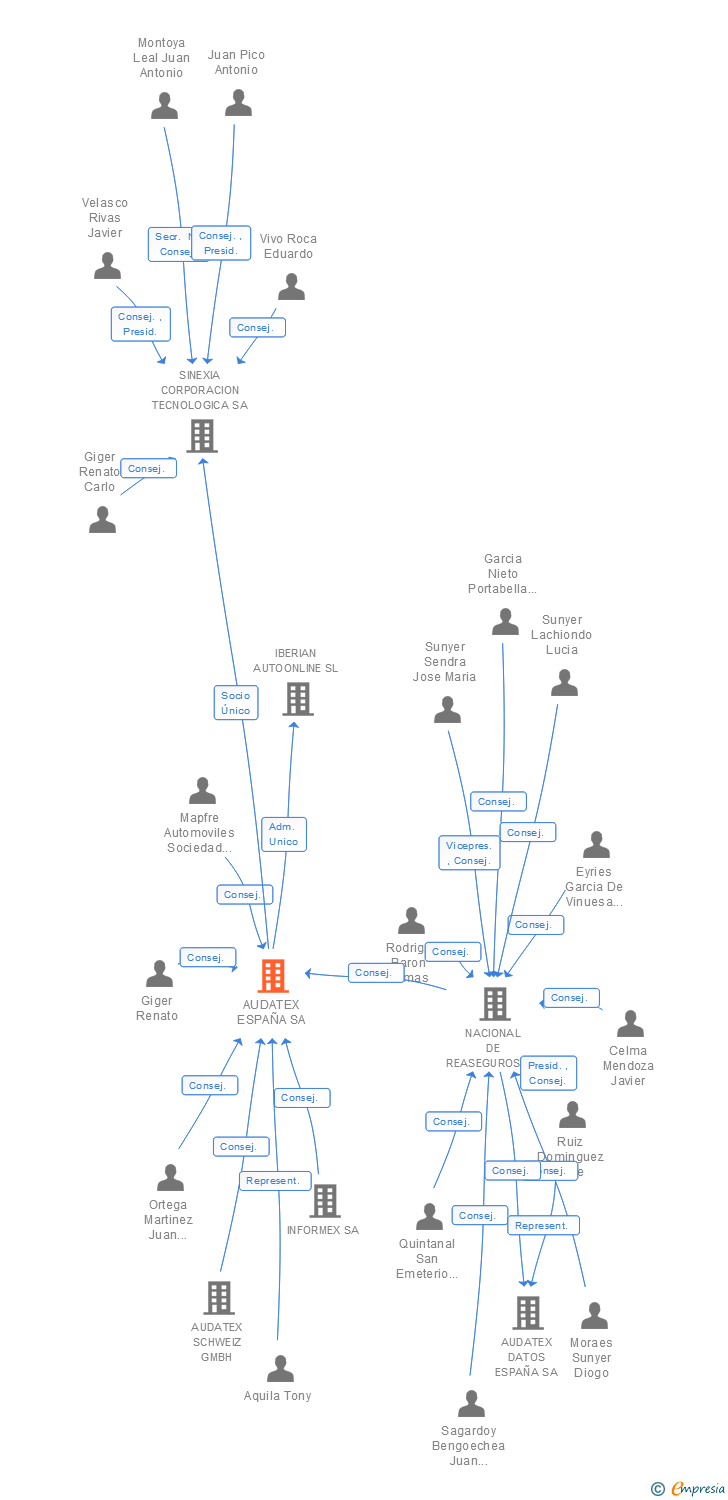 Vinculaciones societarias de AUDATEX ESPAÑA SA