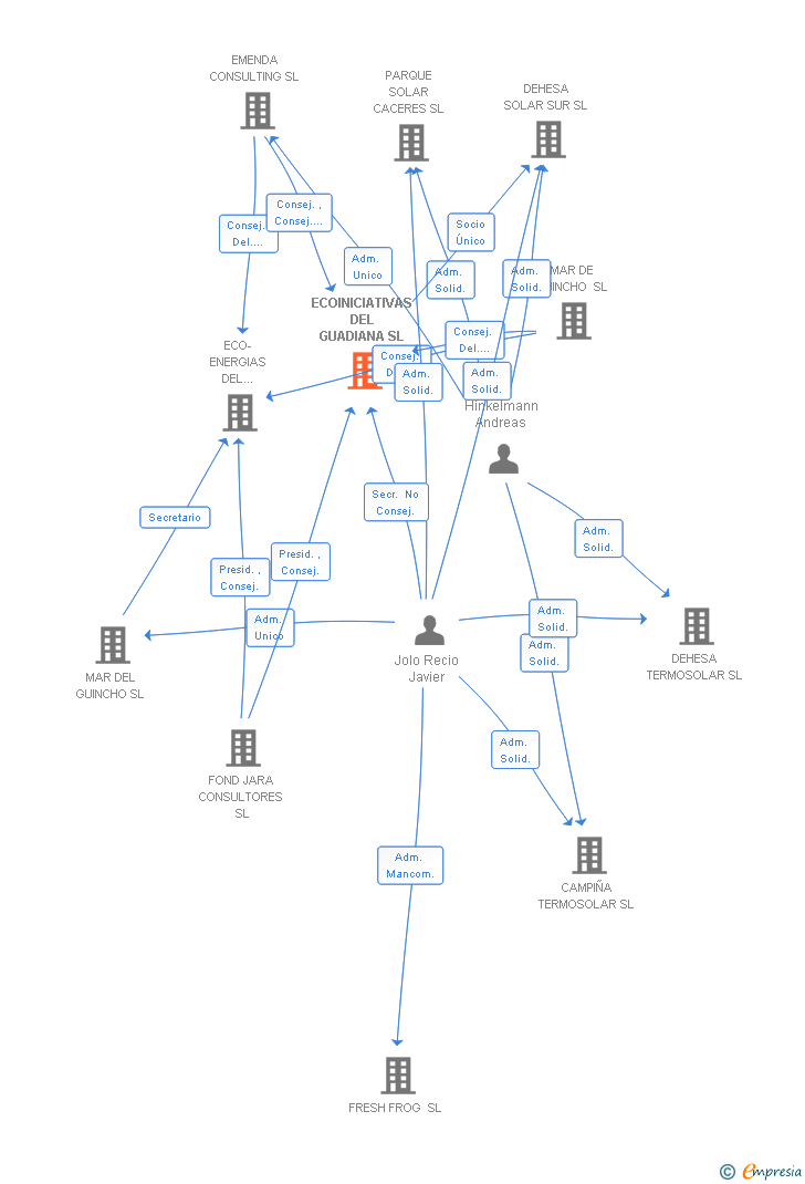 Vinculaciones societarias de ECOINICIATIVAS DEL GUADIANA SL