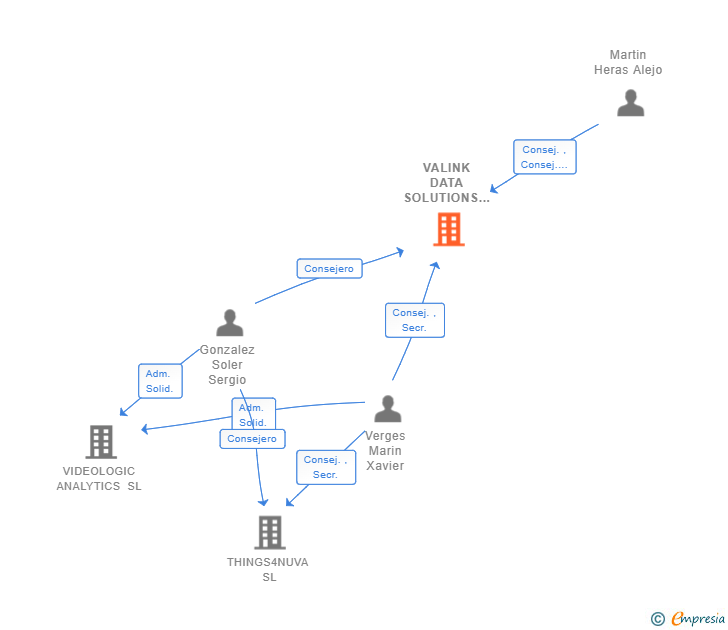 Vinculaciones societarias de VALINK DATA SOLUTIONS SL