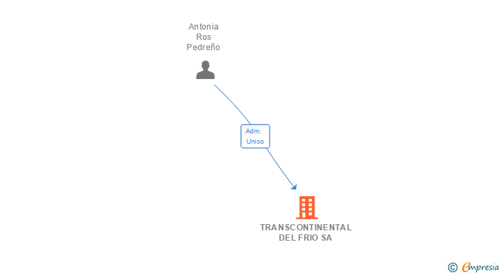 Vinculaciones societarias de TRANSCONTINENTAL DEL FRIO SA