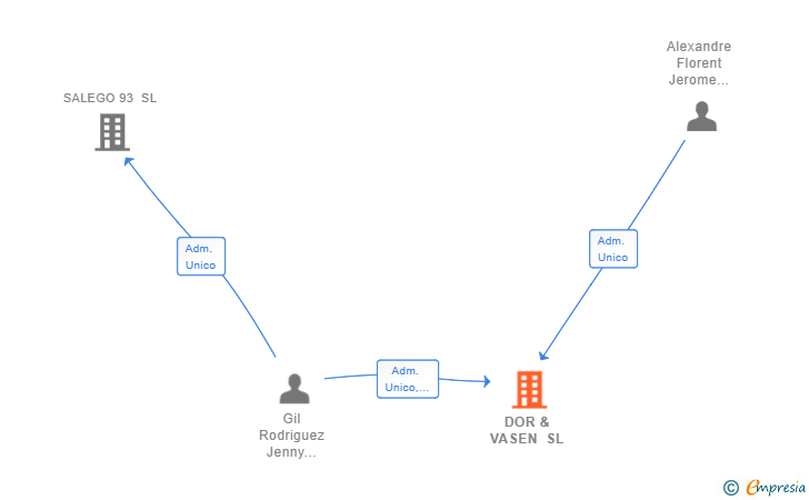 Vinculaciones societarias de DOR & VASEN SL