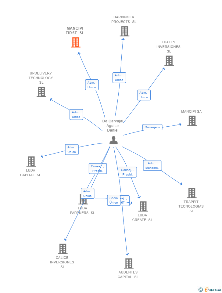 Vinculaciones societarias de MANCIPI FIRST SL