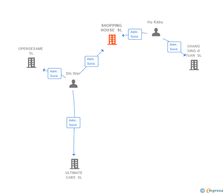 Vinculaciones societarias de SHOPPING HOUSE SL