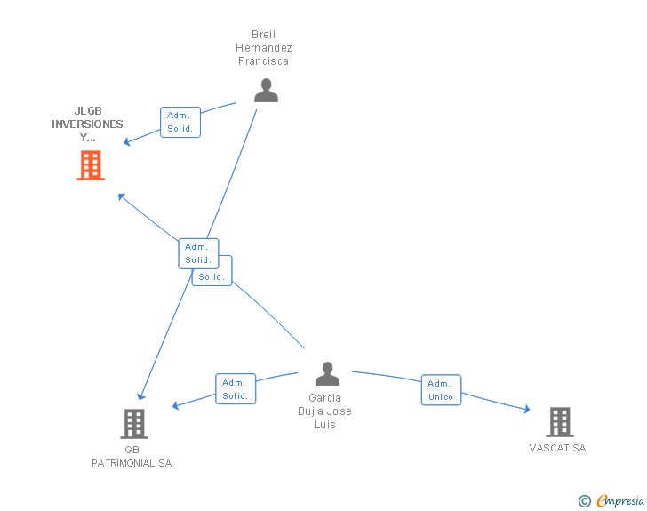 Vinculaciones societarias de JLGB INVERSIONES Y PROYECTOS SL