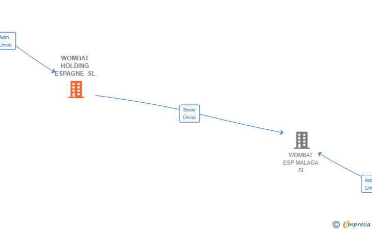 Vinculaciones societarias de WOMBAT HOLDING ESPAGNE SL
