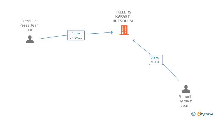 Vinculaciones societarias de TALLERS KARVET-BRESOLI SL