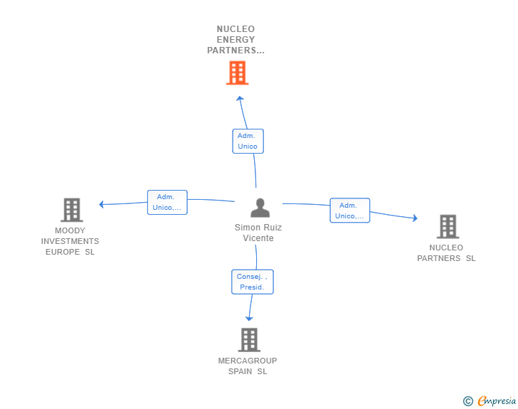 Vinculaciones societarias de NUCLEO ENERGY PARTNERS SL