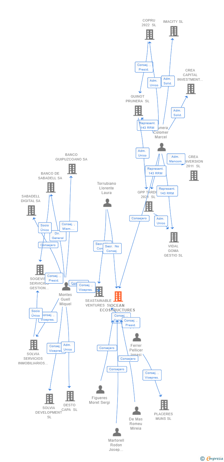 Vinculaciones societarias de OCEAN ECOSTRUCTURES SL